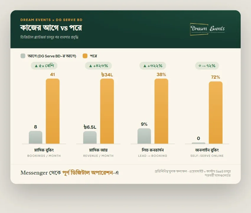 Before and after: bookings, revenue, conversion and online bookings
